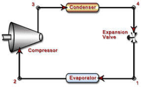 The second practical difficulty with carnot cycle is that using a turbine and extracting. Ch10 Lesson C Page 1 Improving The Vapor Compression Refrigeration Cycle