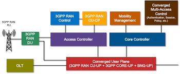 onf to showcase new comac and omec projects at mobile world