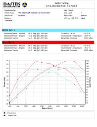 All seat tuning files are custom made and thoroughly tested on a 4x4 state of the art dynometer. 25 Power With Stage 1 Ecu Remap On Seat Leon 1 2 Tsi 103 Bhp 2013 Now