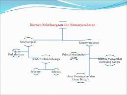 Kekeluargaan yang terbentuk berasaskan kepada keturunan adalah ikatan yang paling kuat dan sama sekali tidak dapat. Bab 5 Konsep Kekeluargaan Dan Kemasyarakatan Ppt Download