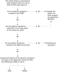 It's estimated that as many as 3 of every 4 menstruating women have experienced some form of premenstrual syndrome. Premenstrual Syndrome American Family Physician