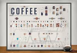 The Compendious Coffee Chart The Newest Wall Chart From Pop
