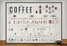 the compendious coffee chart the newest wall chart from pop