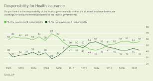 You pay for your medical treatment costs up front and then file an insurance claim later to get applicable expenses reimbursed. Healthcare System Gallup Historical Trends
