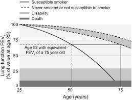 Smoking Cessation In Chronic Obstructive Pulmonary Disease