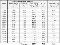 Our top wealth expert outlines 12 stocks that will pay you monthly. Amanah Saham Malaysia Dividend History Jisoolipss
