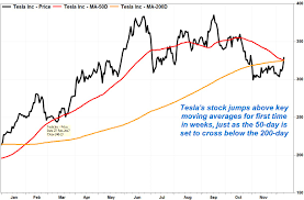 Tesla Stock Jumps To Defy Impending Death Cross Chart Pattern