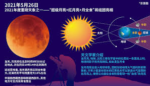 山西省太原市拍摄的 超级月亮+月全食天文景象（生光至复圆阶段）。 中新社记者 武俊杰 摄. P0gtk3chxvo Bm