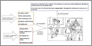Maybe you would like to learn more about one of these? Linguistic Markers Predict Onset Of Alzheimer S Disease Eclinicalmedicine