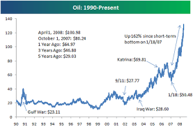 Oil Price Chart Since 1990 Wired