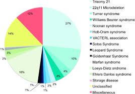 This project is part of the niels bohr. Burden And Impact Of Congenital Syndromes And Comorbidities Among Adults With Congenital Heart Disease International Journal Of Cardiology