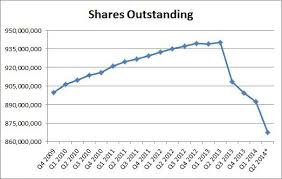 Apples Buyback Here Come The Critics Apple Inc Nasdaq