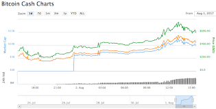 bitcoin cash chart bitcoin cash bch price chart value