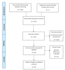 Flowchart Of Search Strategy And Selection Process