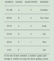 There are three easy steps to calculate gpa or cgpa. How To Calculate Gpa And Cgpa In Nigerian Universities Noun Information