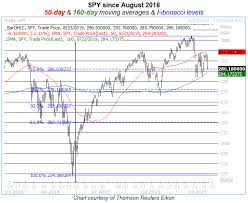 Crucial Spy Chart Levels To Watch As Vix Ratchets Higher