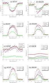 Borang permohonan keahlian kelab sukan dan kebajikan ibu pejabat kkm. Ecosystem Atmosphere Carbon And Water Exchanges Of Subtropical Evergreen And Deciduous Forests In India Sciencedirect
