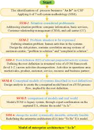 It essentials 7 chapter 9 quiz answers 2020 correct 100% which statement describes the concept of cloud computing? Enterprise Architecture Breakthrough For Telecommunications Transformation A Reconciliation Model To Solve Bankruptcy Sciencedirect