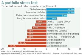 Stress Test Your Retirement Portfolio Marketwatch