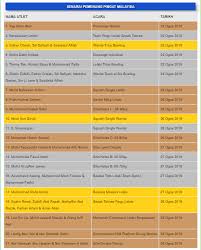 Carta kedudukan pungutan pingat terkini malaysia sukan sea 2019. Pingat Sukan Asia 2018