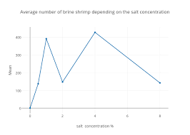 Average Number Of Brine Shrimp Depending On The Salt