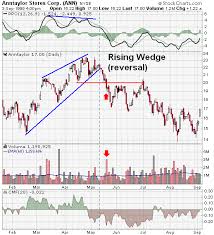 Anntaylor Stores Corp Ann Rising Wedge Example Chart From