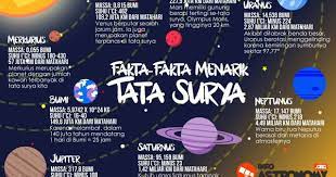 Planet merkurius adalah planet terkecil disistem tata surya karena hanya memiliki diameter 4862 km dan tidak memiliki satelit alami. Pin Di Tata Surya
