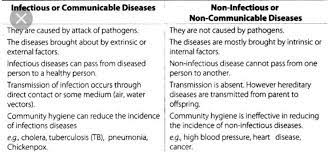 9 Give Three Differences Between Communicable And Non Communicable Diseases Or A What Are Vectors Identify The Vectors In Case Of Malaria And Typhoid B Define Immunization Write The Names Of Two