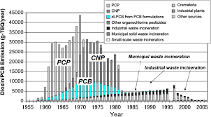 More than 90% of human exposure is through food, mainly meat and dairy products, fish and shellfish. Reviewing The Relevance Of Dioxin And Pcb Sources For Food From Animal Origin And The Need For Their Inventory Control And Management Environmental Sciences Europe Full Text