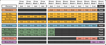 Feed Charts Hydro Pros For Advanced Nutrients Chart