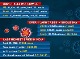 Walking the long road to recovery | many in india fight long covid. India Records Biggest Daily Covid 19 Spike With Over 1 Lakh Cases