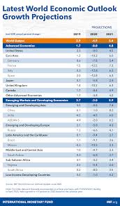 Before taking any action yourself, please consult with a professional that you know and trust. World Economic Outlook Update June 2020 A Crisis Like No Other An Uncertain Recovery
