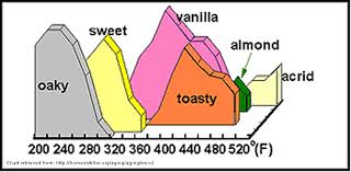 Toasting Your Own Wood Chips By Matt Del Fiacco Homebrew Finds