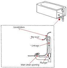 What is a bath tub trip lever? Plunger Stuck Inside Tub Drain Home Improvement Stack Exchange