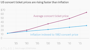 Us Concert Ticket Prices Are Rising Faster Than Inflation