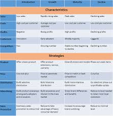 Product Life Cycle Strategies And Characteristics