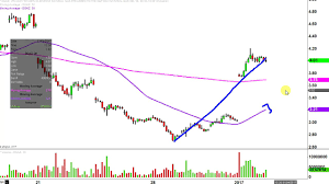 Velocityshares 3x Inv Natural Gas Etn Dgaz Stock Chart Technical Analysis For 01 03 17