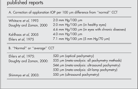 Table 6 From Novel Pressure To Cornea Index In Glaucoma