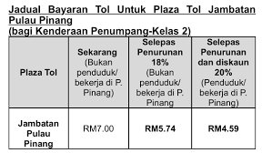Tol dikutip secara elektronik sepenuhnya di plaza tol jambatan pulau pinang. Kadar Tol Semua Lebuh Raya Plus Turun 18 Peratus Mulai Esok
