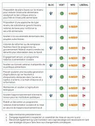 Elections Federales 2019 La Position Des Partis Sur Les Enjeux Alimentaires Reseau Pour Une Alimentation Durable