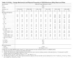 Generic Mmpds Mechanical Properties Table