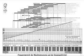 Frequency Ranges Of Musical Instruments Musical