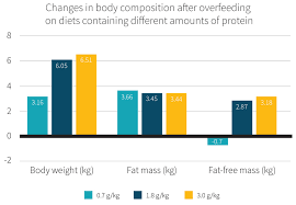 How Much Protein Do You Need Per Day Examine Com