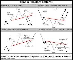 Chart Patterns Digest For Head And Shoulders The Theory