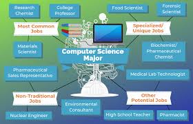 Maybe you would like to learn more about one of these? 12 Pekerjaan Untuk Jurusan Sains Komputer Tun