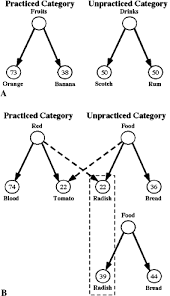 Most kitchens also have a toaster for making toast, an electric water boiler or kettle for making tea and coffee, and a blender for making fruit smoothies and milkshakes. Rethinking Interference Theory Executive Control And The Mechanisms Of Forgetting Sciencedirect