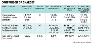 What Is Ulip Or Unit Linked Insurance Plan