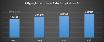 „românia a avut la 1 ianuarie 2018, 29 de mii de persoane cu domiciliu în românia mai puţin decât la 1 ianuarie 2017, dar acest lucru face parte din lucrurile cât se poate de naturale, afirmă vladimir alexandrescu, ins. In 2018 Romania A Avut Cea Mai Mare MigraÈ›ie Din Ultimii 9 Ani PopulaÈ›ia Unui OraÈ™ Cat PloieÈ™ti A Plecat Din È›arÄƒ Edupedu Ro