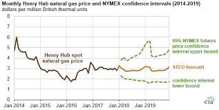 Eia Expects 2018 And 2019 Natural Gas Prices To Remain