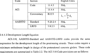 1 aashto and aci code transfer length equations download table